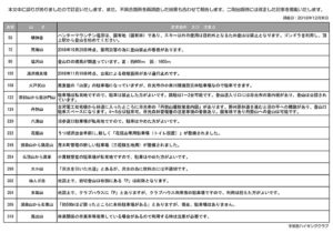 栃木の山150　訂正